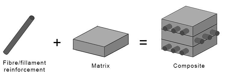 The key advantages of composites is that they can be specifically engineered to have properties like high strength, low weight, flexibility, or resistance to corrosion, making them extremely useful in manufacturing, sport, and construction